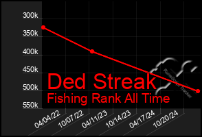 Total Graph of Ded Streak