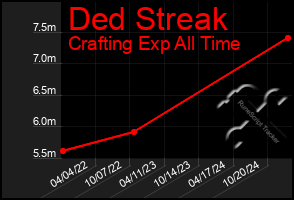 Total Graph of Ded Streak