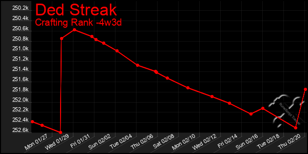 Last 31 Days Graph of Ded Streak