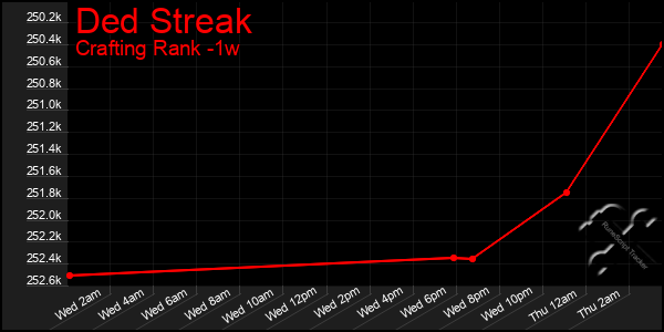 Last 7 Days Graph of Ded Streak