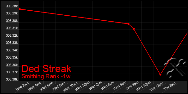 Last 7 Days Graph of Ded Streak