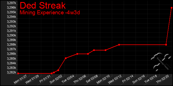 Last 31 Days Graph of Ded Streak