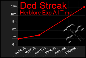 Total Graph of Ded Streak