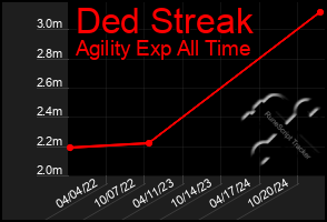 Total Graph of Ded Streak