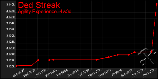 Last 31 Days Graph of Ded Streak