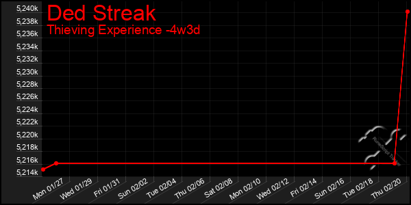 Last 31 Days Graph of Ded Streak