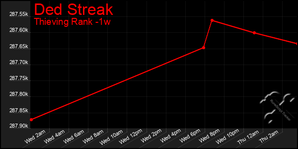 Last 7 Days Graph of Ded Streak