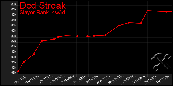 Last 31 Days Graph of Ded Streak