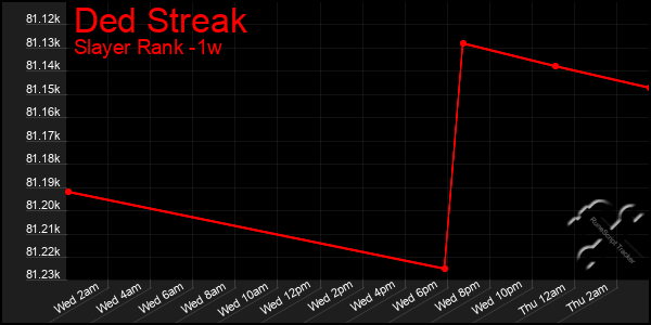 Last 7 Days Graph of Ded Streak