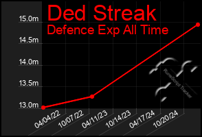 Total Graph of Ded Streak