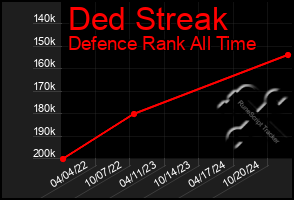 Total Graph of Ded Streak