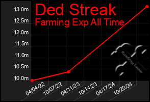 Total Graph of Ded Streak