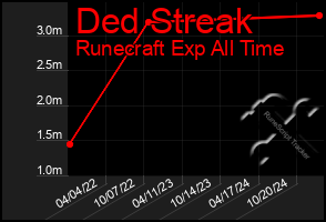 Total Graph of Ded Streak