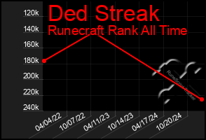 Total Graph of Ded Streak