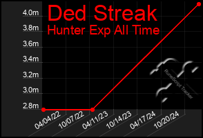 Total Graph of Ded Streak