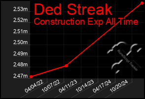 Total Graph of Ded Streak