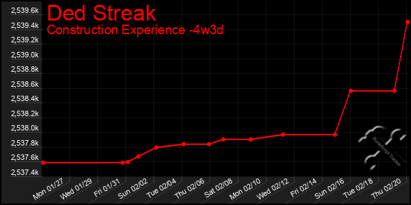 Last 31 Days Graph of Ded Streak