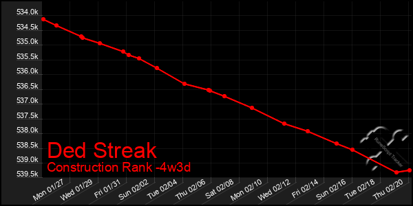 Last 31 Days Graph of Ded Streak