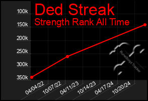 Total Graph of Ded Streak