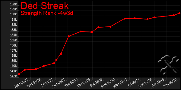 Last 31 Days Graph of Ded Streak