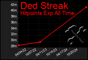 Total Graph of Ded Streak