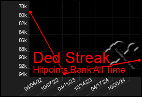 Total Graph of Ded Streak