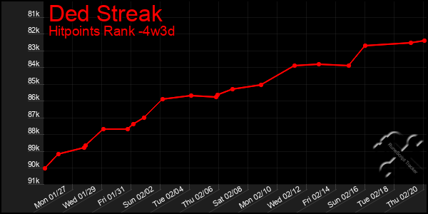 Last 31 Days Graph of Ded Streak