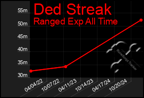 Total Graph of Ded Streak