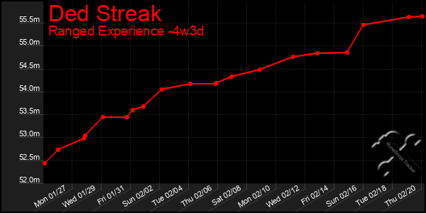 Last 31 Days Graph of Ded Streak