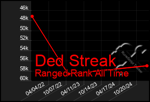 Total Graph of Ded Streak