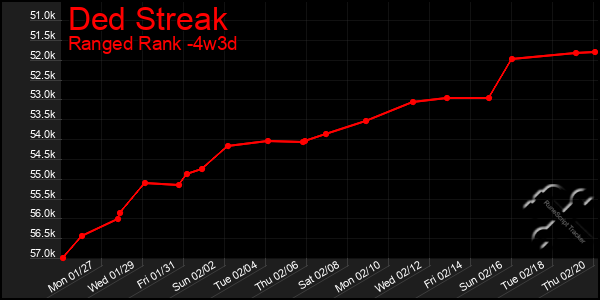 Last 31 Days Graph of Ded Streak