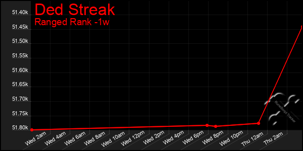 Last 7 Days Graph of Ded Streak