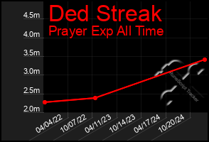 Total Graph of Ded Streak