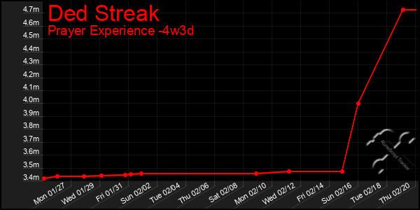 Last 31 Days Graph of Ded Streak