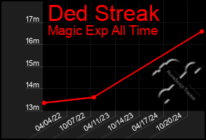 Total Graph of Ded Streak