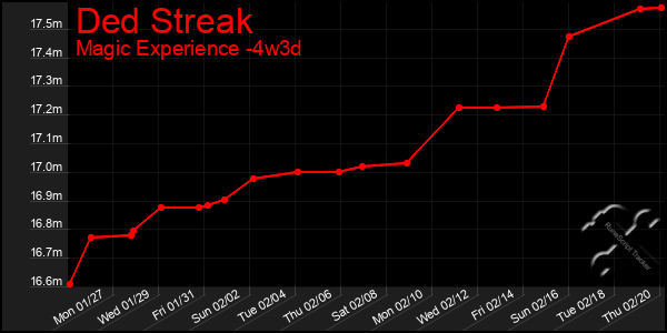 Last 31 Days Graph of Ded Streak