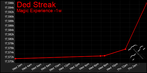 Last 7 Days Graph of Ded Streak