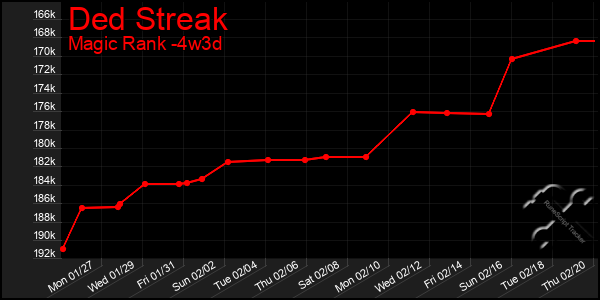 Last 31 Days Graph of Ded Streak