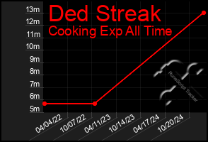 Total Graph of Ded Streak