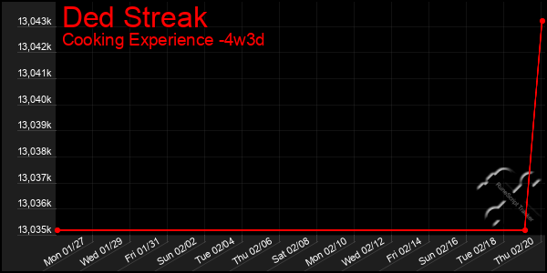 Last 31 Days Graph of Ded Streak