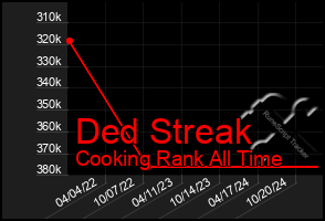 Total Graph of Ded Streak