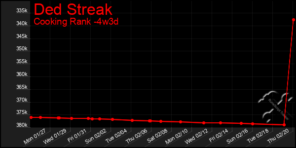 Last 31 Days Graph of Ded Streak