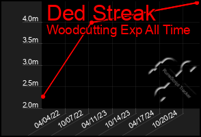 Total Graph of Ded Streak