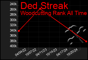 Total Graph of Ded Streak