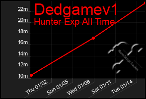 Total Graph of Dedgamev1