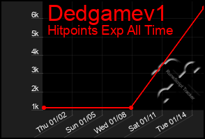 Total Graph of Dedgamev1