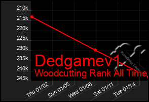 Total Graph of Dedgamev1