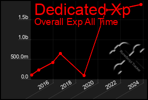 Total Graph of Dedicated Xp