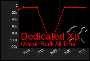 Total Graph of Dedicated Xp