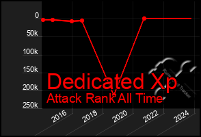 Total Graph of Dedicated Xp